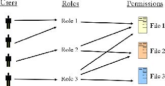 RBAC:Intuition