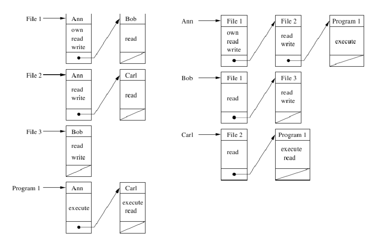 Access control lists vs. Capability lists