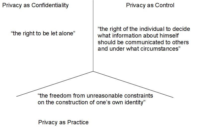 Privacy Paradigms