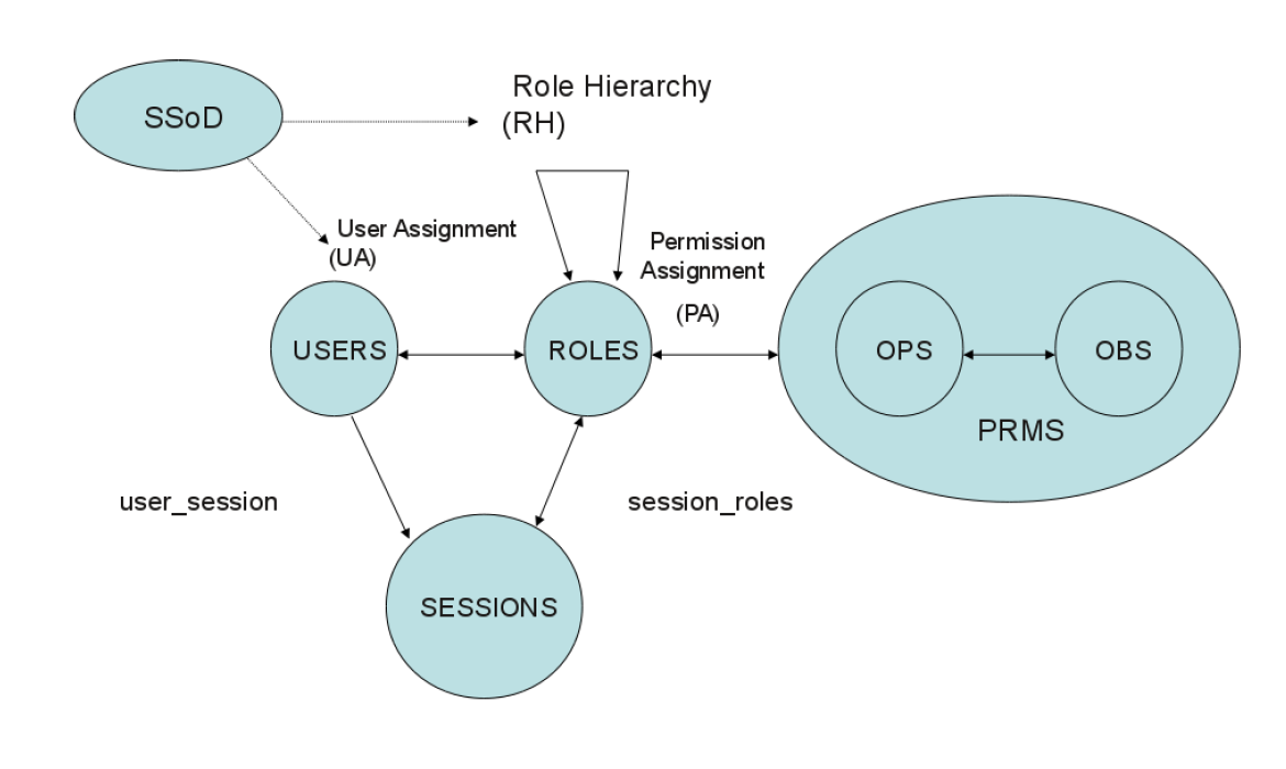 RBAC<sub>2 Model with SMER