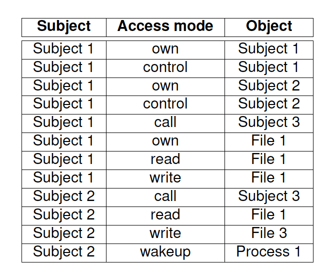 ###Authorization table