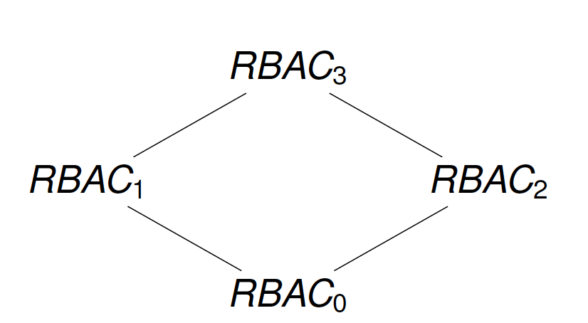 Four Reference Models