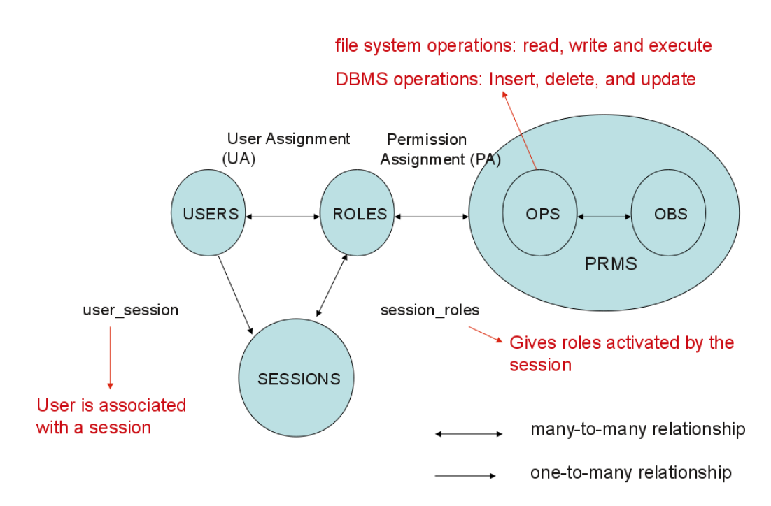 RBAC<sub>0 Model