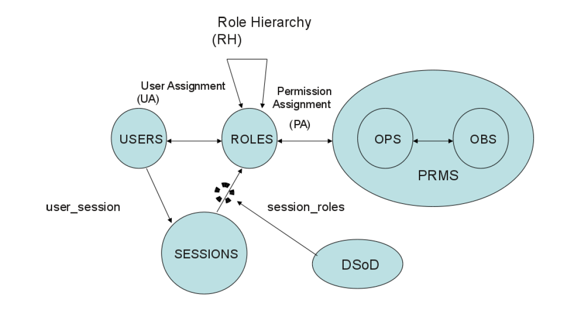 RBAC<sub>2 Model with DMER