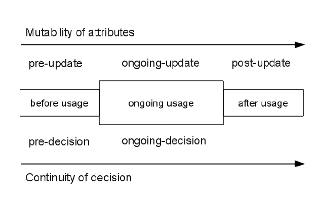 Decision properties