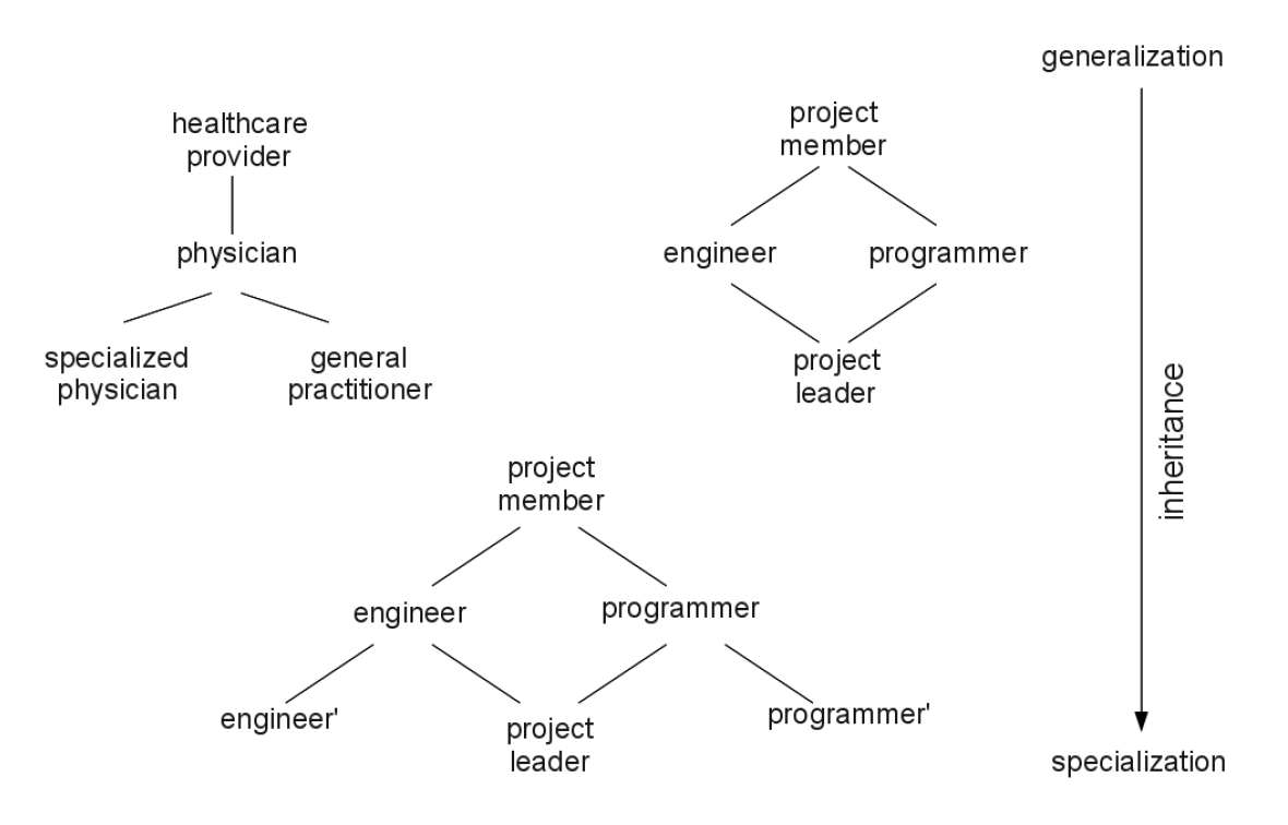 Role Hierarchy-Examples