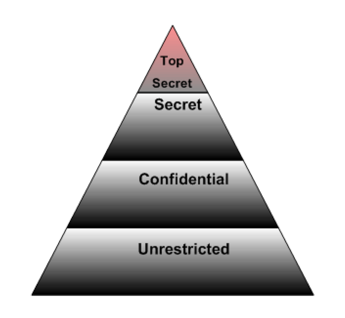 HierarchyofSecurityLevels