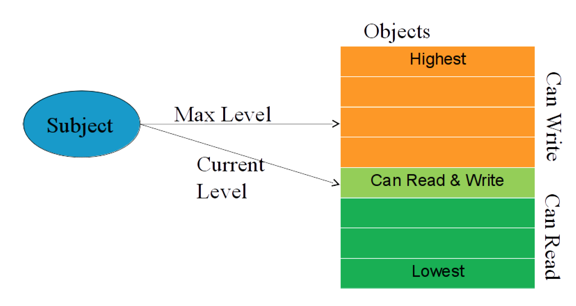 MaxCurrentLevel