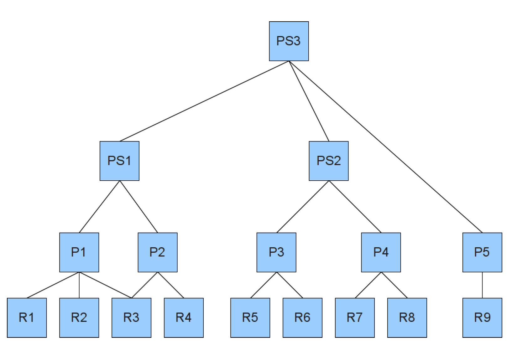 PolicyHierarchy