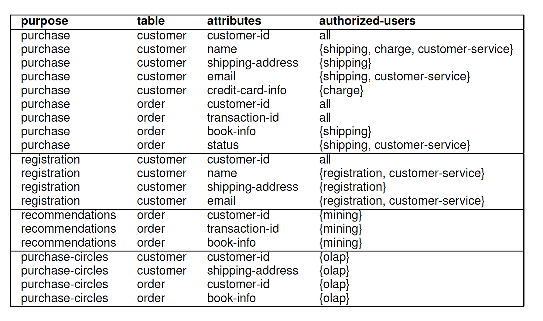 Privacy-authorizationtable