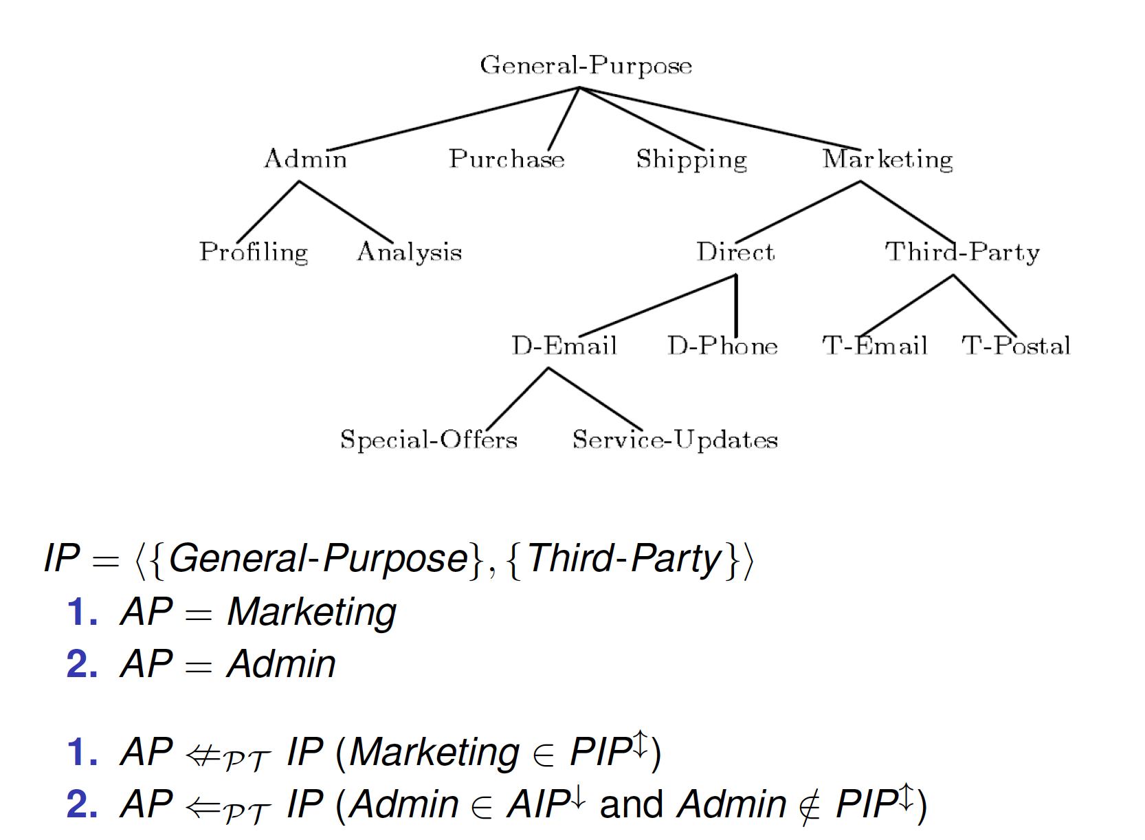 PurposeComplianceExercise