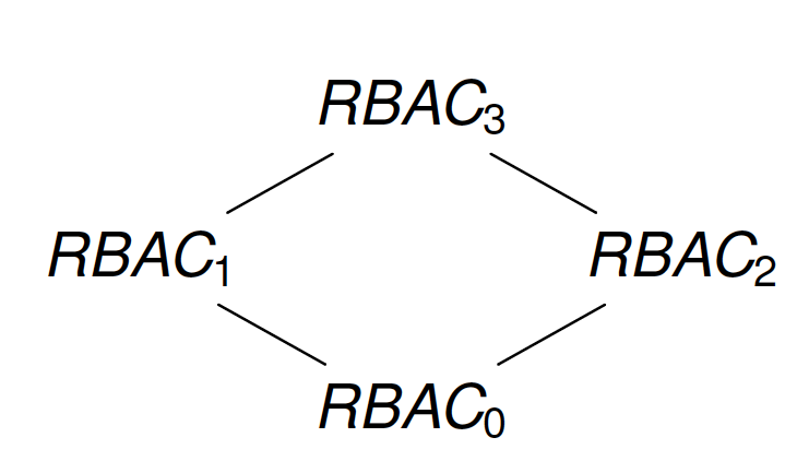 RBAC