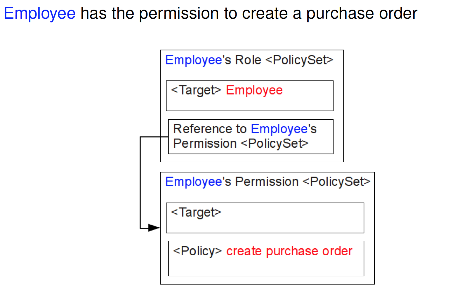 RBACProfileExample