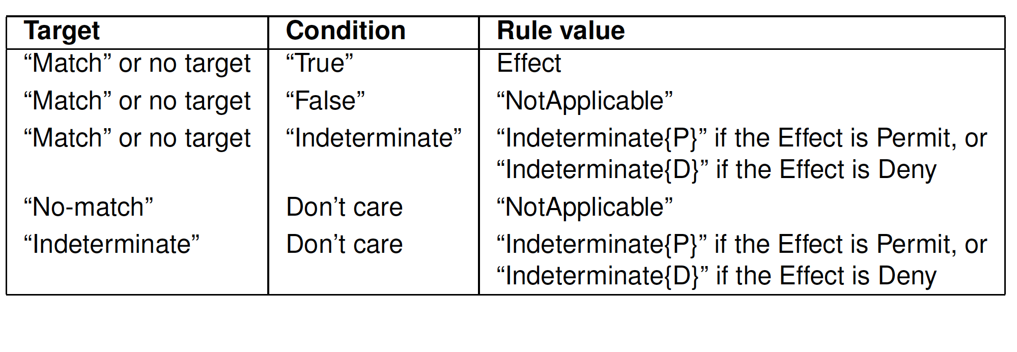 Rule Evaluation