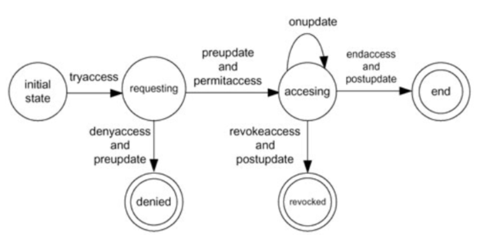 UCON Model States