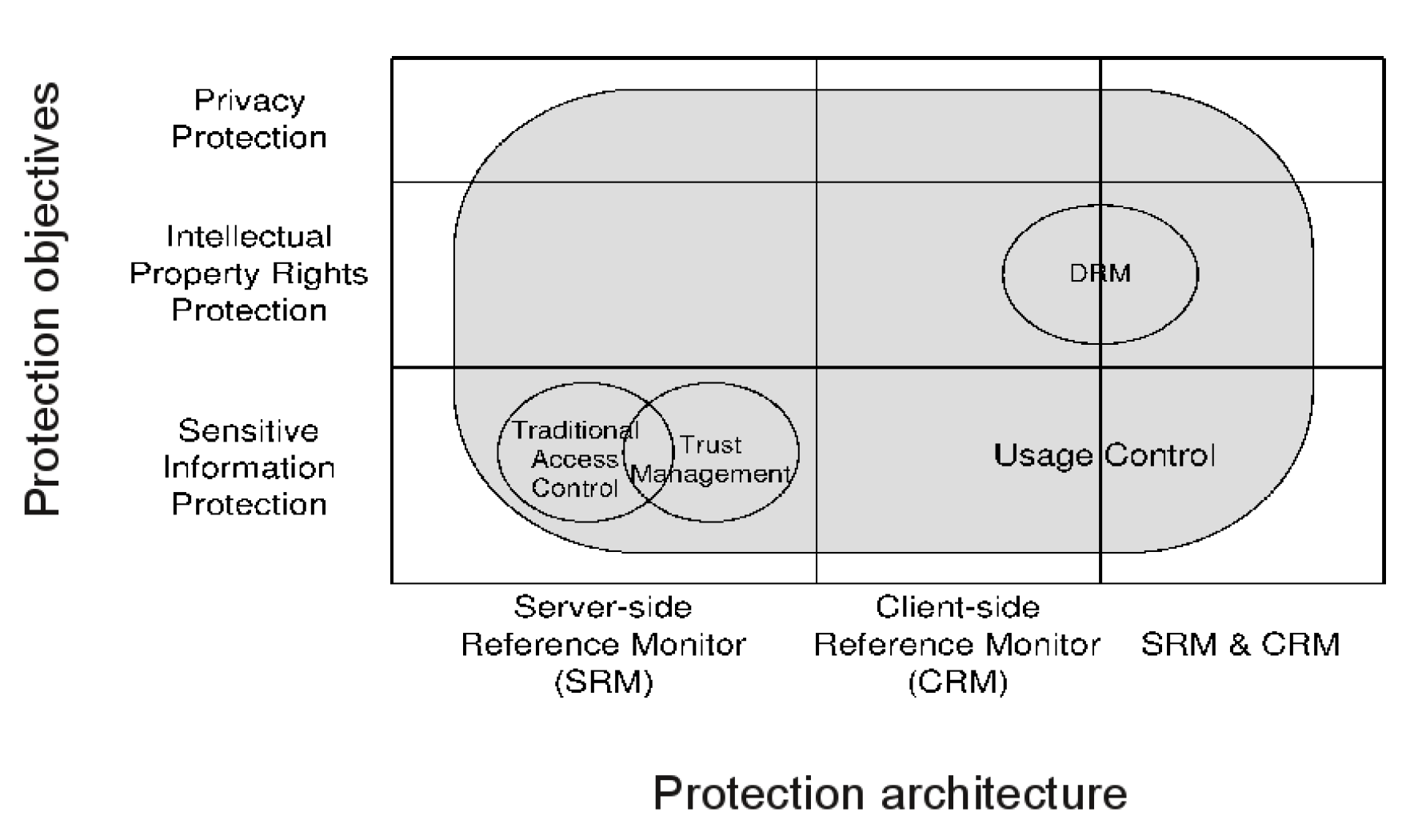 Usage Control Coverage