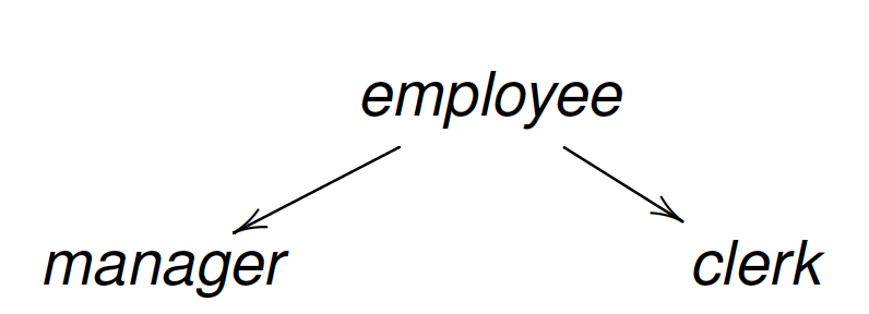 Userhierarchy