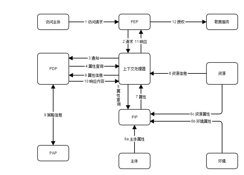 xacml