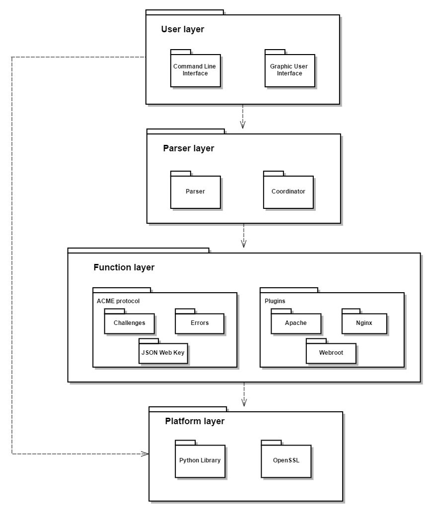 Module Structure Model